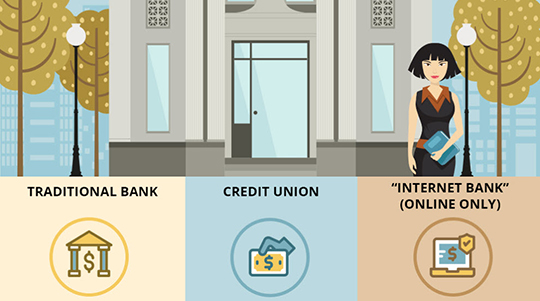 Illustration of woman in front of large bank with options shown below of traditional bank, credit union, and online-only bank.