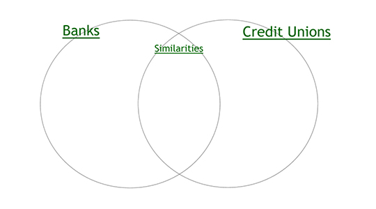 Illustration of Venn Diagram to depict differences and similarities between banks and credit unions