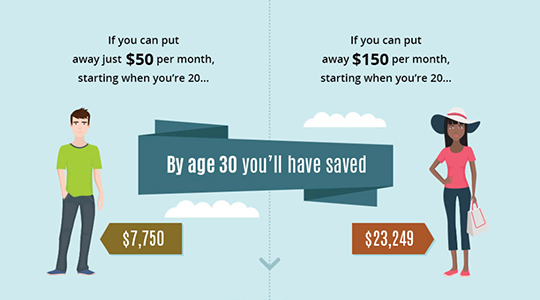 Illustrated grapic with the following tet: If you can put away just $50 per month, starting when you're 20, by age 30 you'll have saved $77,50. If you can put away $150 per month, starting when you're 20, by age 30 you'll have saved $23,249.