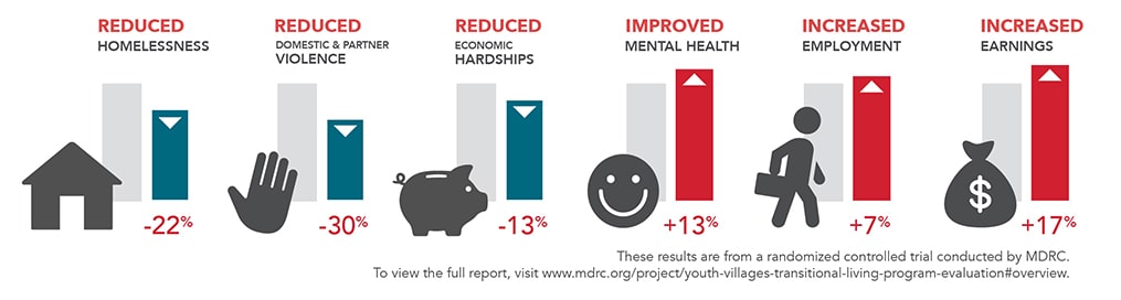 youth villages LifeSet graphic - MDRC stats
